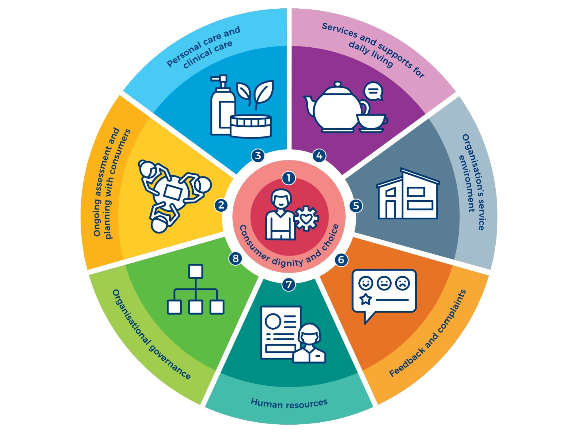 What Are The Aged Care Quality Standards And Why Are ... | Aged Care Guide