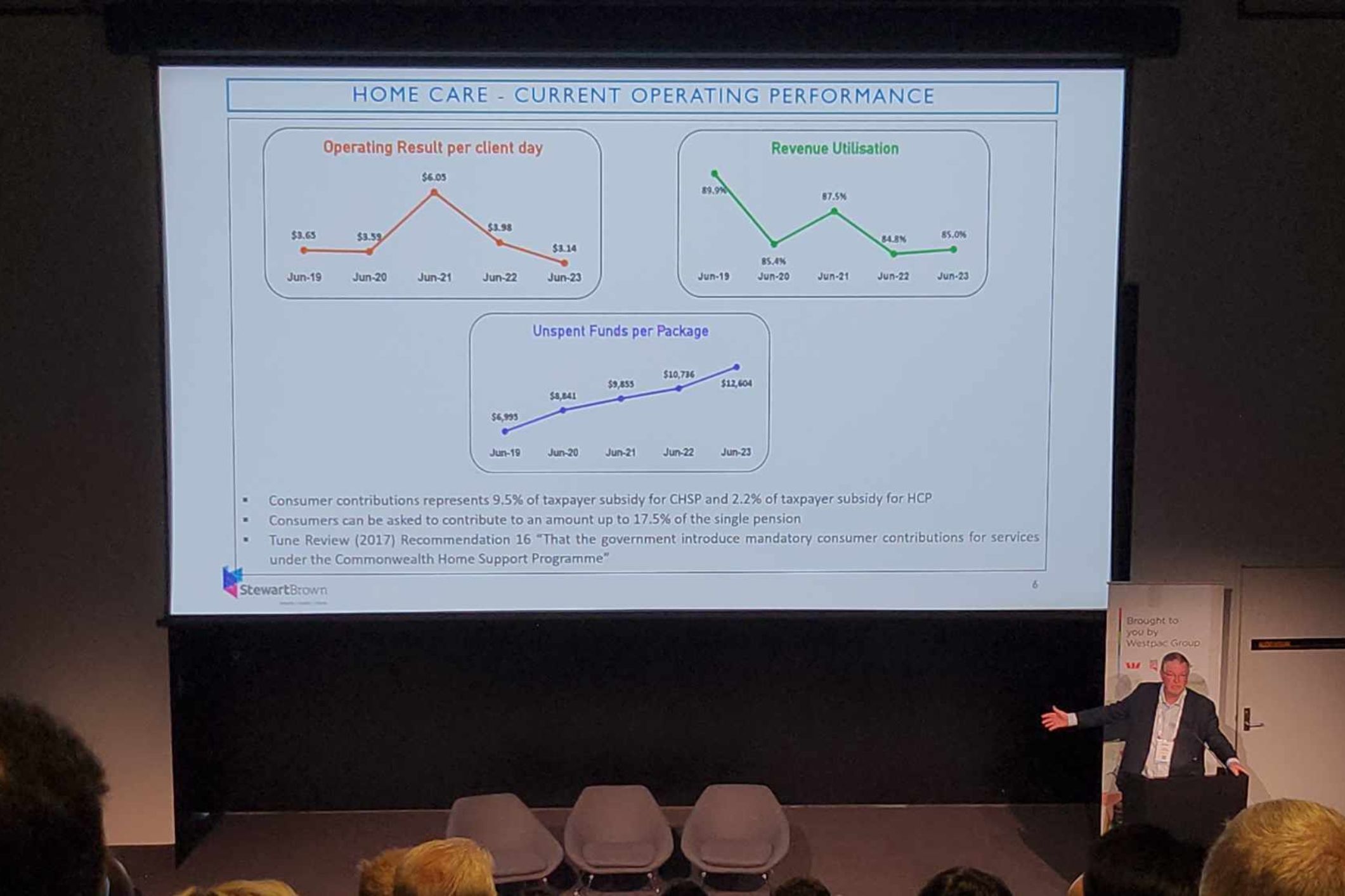 <p>Grant Corderoy, a senior partner at StewartBrown and member of the Aged Care Taskforce, explained that the industry needed to change to remain financially viable. [Source: Talking Aged Care]</p>
