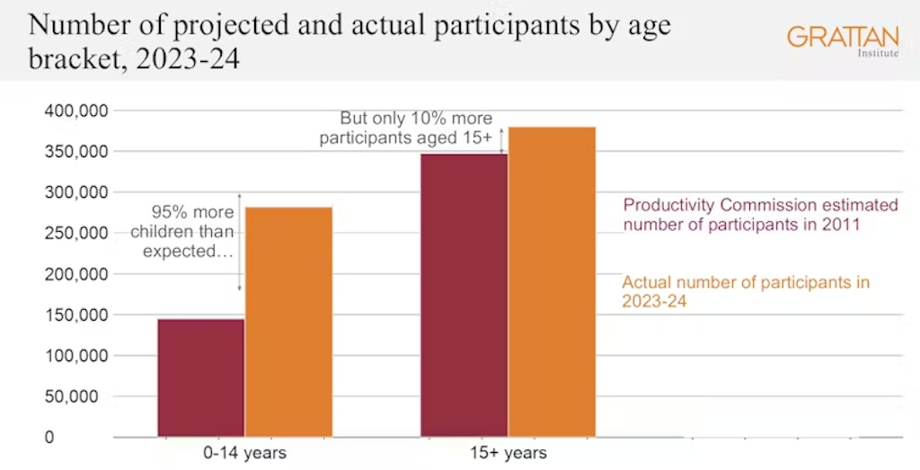 A graph from the Grattan Institute.