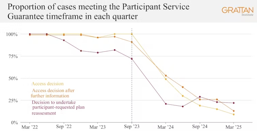 A chart from the Grattan Institute.