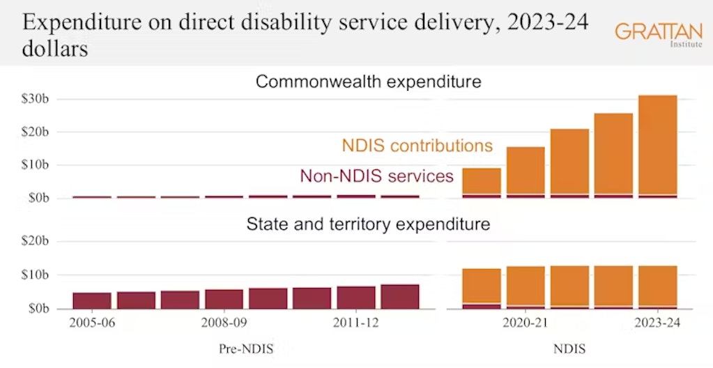 A graph from the Grattan Institute.